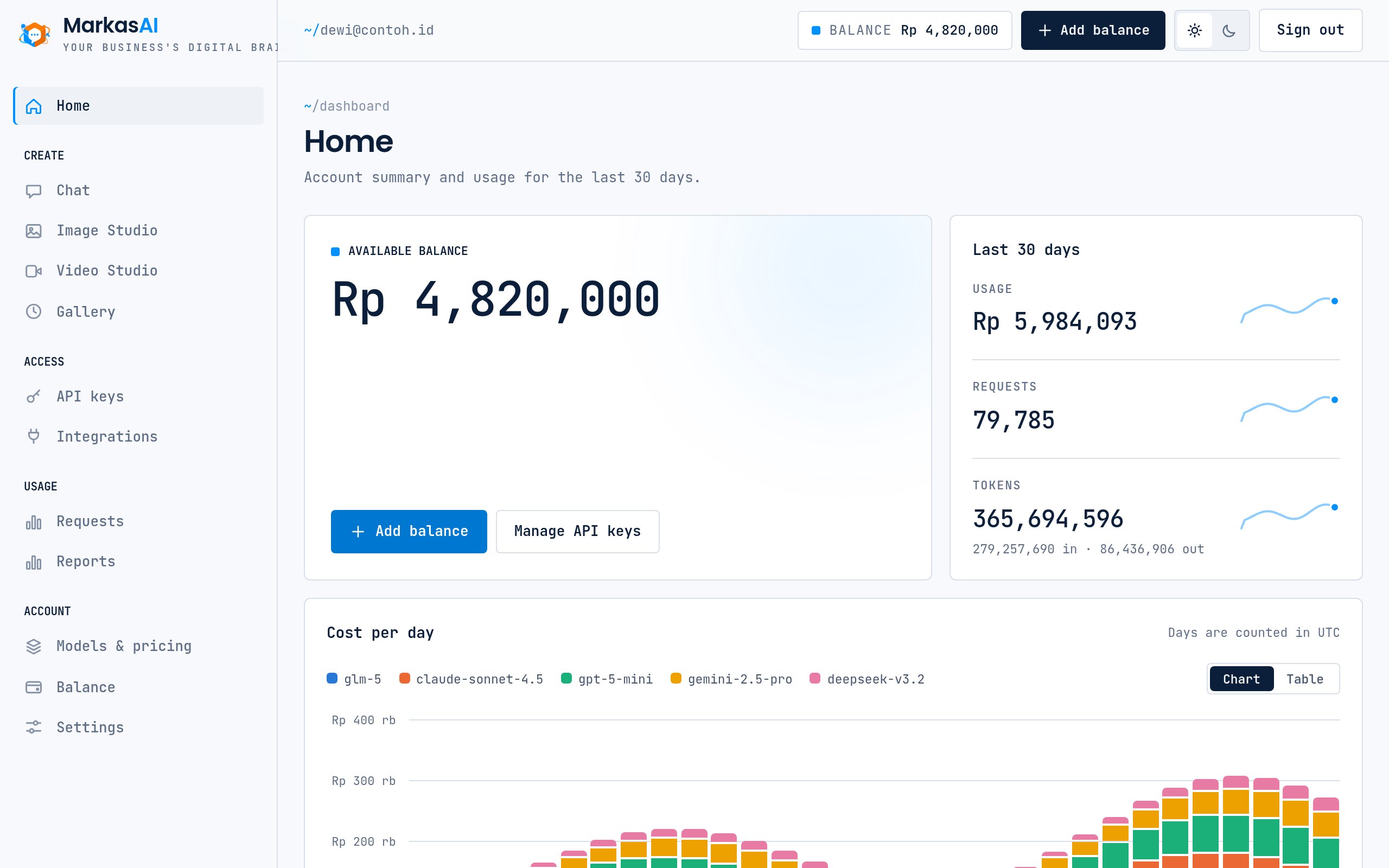 MarkasAI dashboard home: available balance, 30-day summary, and cost per day chart by model